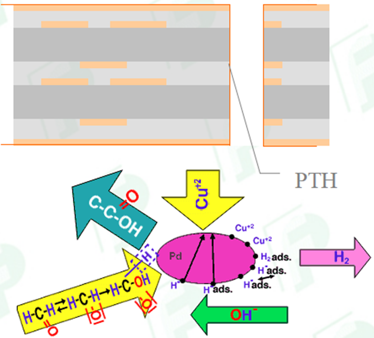 Comprehensive Analysis of PCB Processes