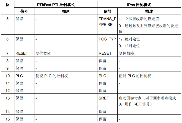 Controlling V90 via MODBUS-RTU Communication