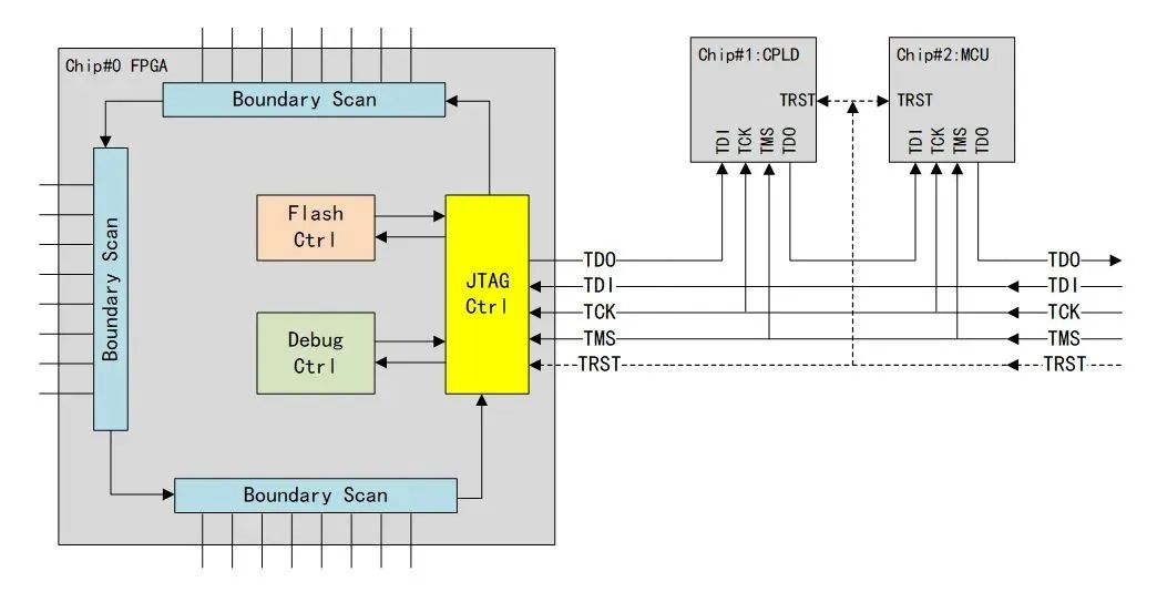 Powerful JTAG Boundary Scan: Basic Principles