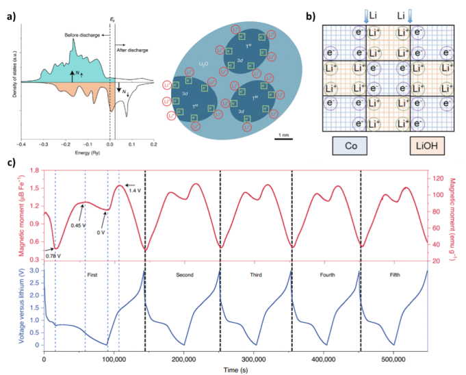 Exploring Electron Spin Polarization for Next-Gen Rechargeable Battery Innovation