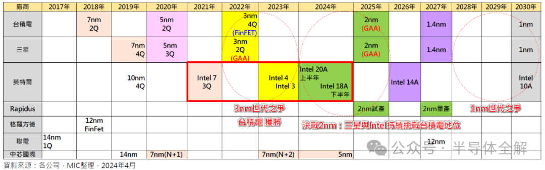 Detailed Explanation of Semiconductor Processes and Lithography Technology