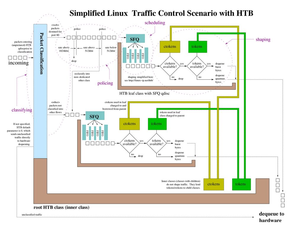Linux Networking Essentials: TCP/IP Protocol Stack