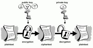 The Safest Encryption Algorithms to Date