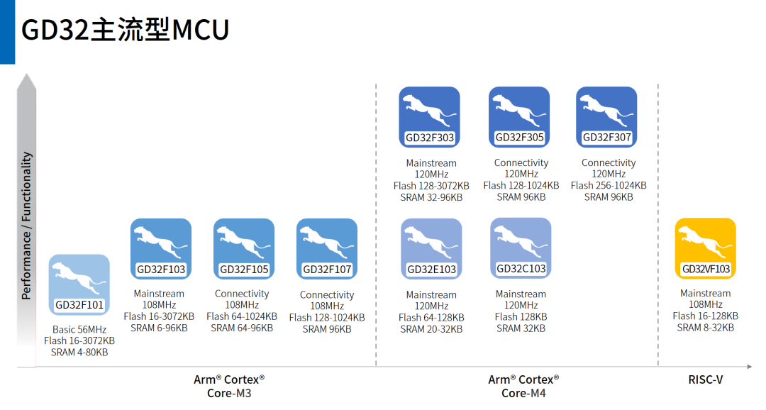 Defining the Future at a New Starting Point: A Comprehensive Overview of GD32 MCU Product Family
