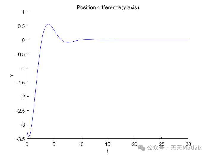 Multi-Agent Swarm Control Matlab Program