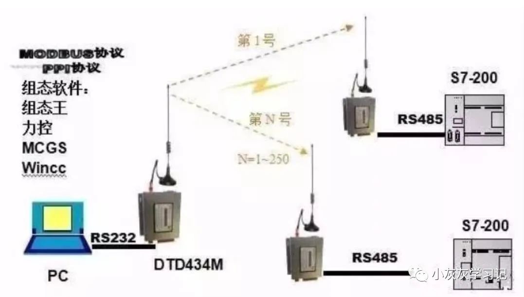 Common Communication Protocols for PLCs