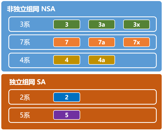 Understanding 5G NSA and SA in Simple Terms