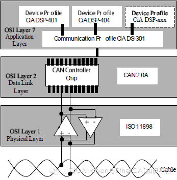 Basic Principles and Applications of CANopen (Part 1) - Overview of CAN and Its Higher Layer Protocols
