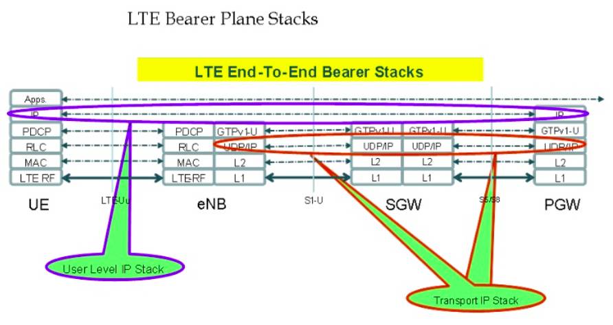 5G: Goodbye TCP/IP