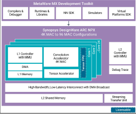 Implementing Neural Networks on FPGAs