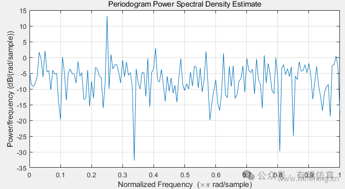 Power Spectral Density Calculation Function Peridogram in MATLAB