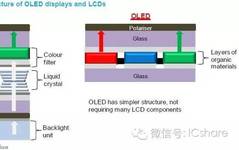 Discussing the Differences Between AMOLED and TFT-LCD