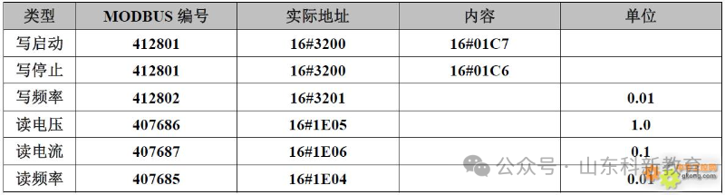 Modbus Communication Register Allocation Table for 35 Inverters