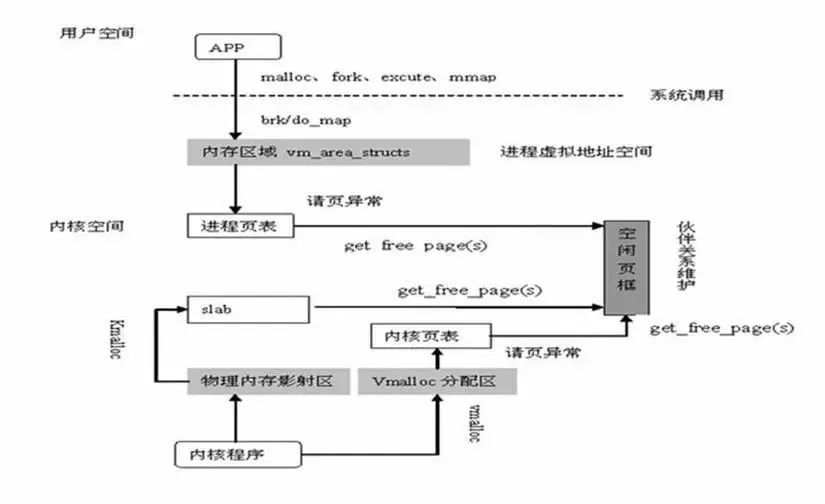 Understanding Embedded Operating System Memory Management