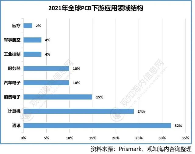 Overview of the Global PCB Industry