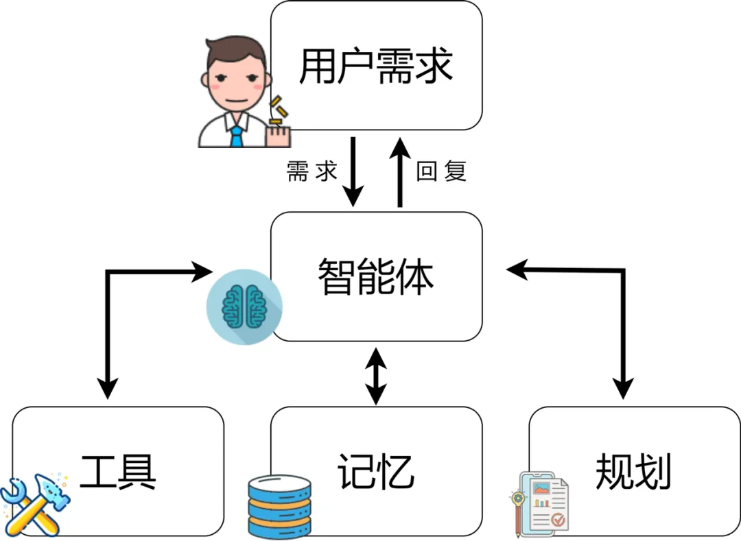 Understanding Agents Based on Large Models