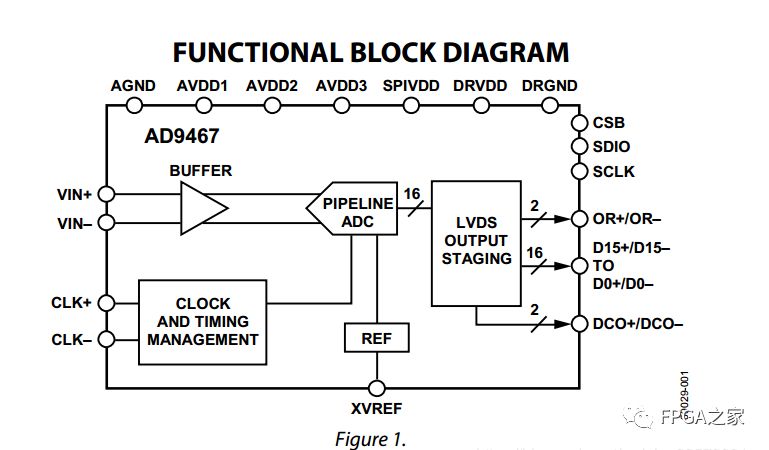 Summary of Using ADC and DAC Chips with FPGA