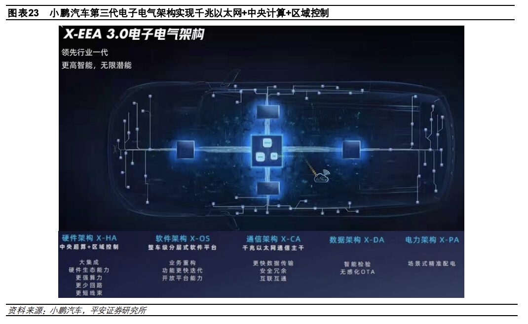 In-Depth Report on Automotive Electronic and Electrical Architecture