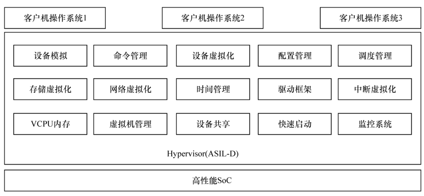 Core Software and Underlying Hardware of Driving Domain Computing Platform Architecture