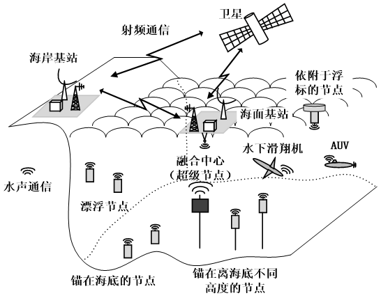 Current Status and Prospects of Target Tracking Technology Based on Underwater Sensor Networks