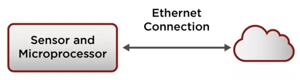 Cloud Computing Technology in Sensor Networks