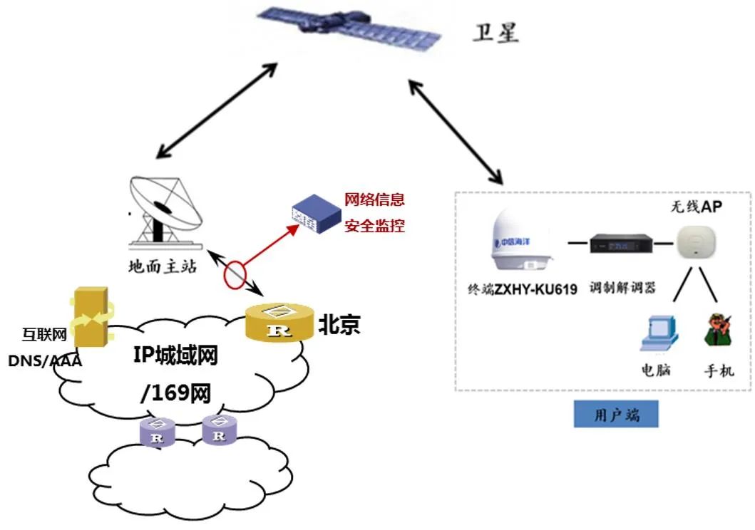 Exploration of Satellite and 5G Integrated Communication Networking