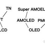 Understanding the Differences Between LCD and OLED Screens