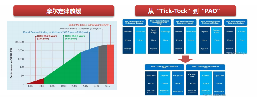 The Evolution Path of Future CPU Processor Technology