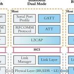 Differences Between Classic Bluetooth, Bluetooth Low Energy, and Dual-Mode Bluetooth