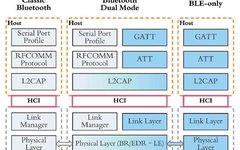 Differences Between Classic Bluetooth, Bluetooth Low Energy, and Dual-Mode Bluetooth