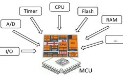 Understanding Automotive Control Chips (MCU)