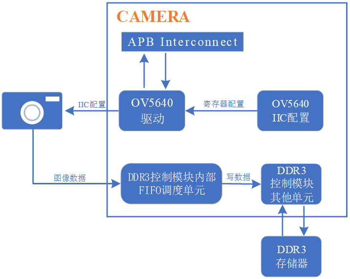 Dynamic Target Detection and Tracking System Based on Cortex-M3 SoC