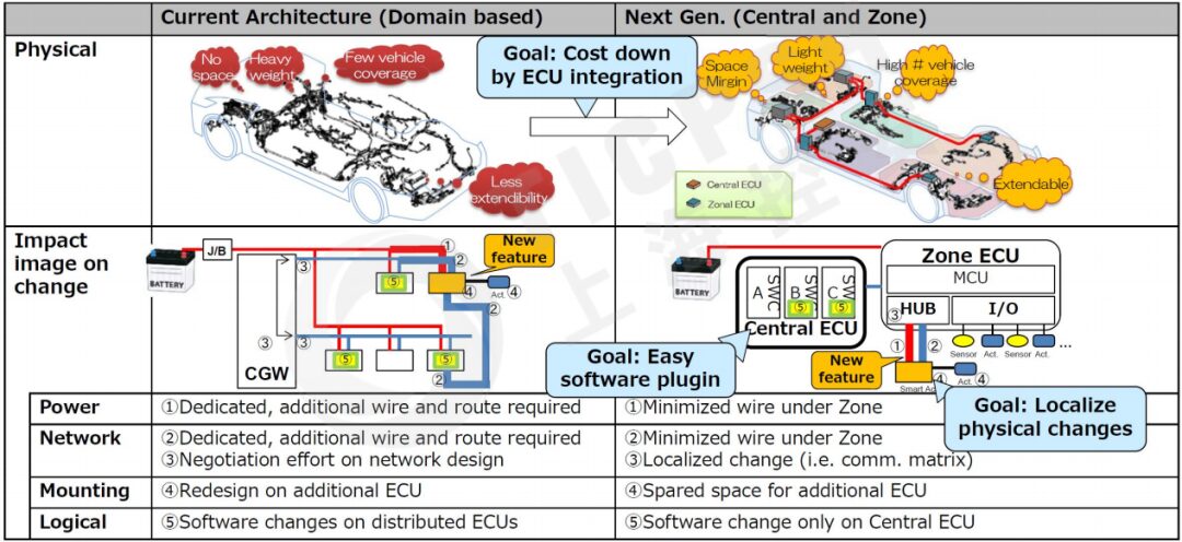 Understanding Software Defined Vehicles in Depth