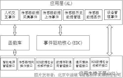 Embedded Systems Architecture Design for Intelligent Instruments