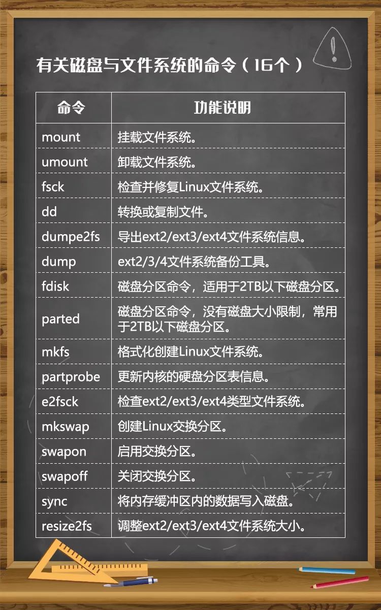 Summary of the 150 Most Used Linux Commands