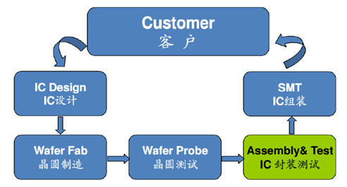 Analysis of China's Advanced Semiconductor Packaging Industry