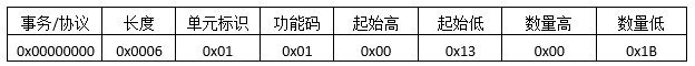 Detailed Analysis of ModbusTCP Protocol Messages