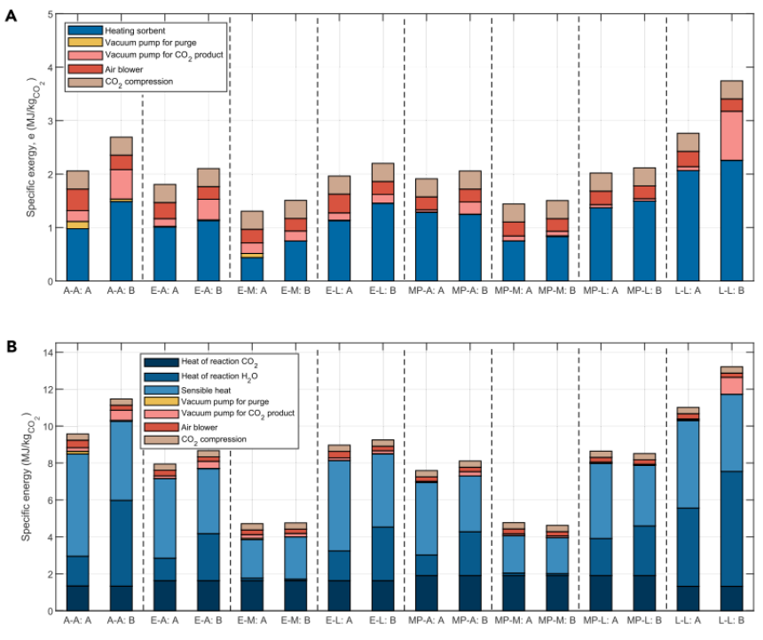 Energy Cost Assessment and Optimization of CO2 Capture Technologies