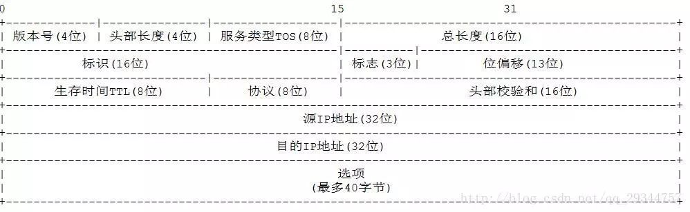 TCP/IP Study Notes (3) - IP, ARP, and RARP Protocols