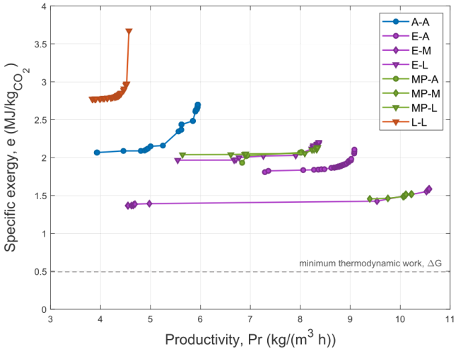 Energy Cost Assessment and Optimization of CO2 Capture Technologies