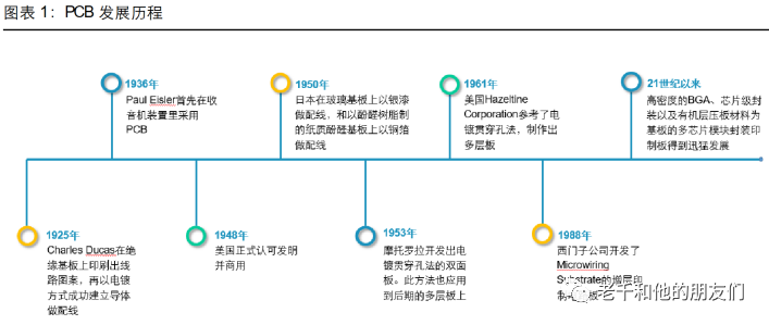 The Origin and Evolution of Printed Circuit Boards