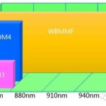 100G SWDM4 Protocol and WBMMF Wideband Multimode Fiber