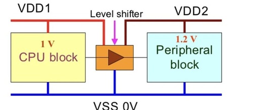 Power Consumption Challenges and Low-Power Design in Chip Design