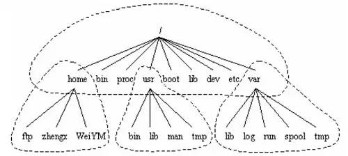 Understanding Linux System Architecture