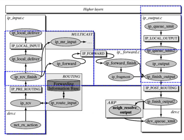 Linux Networking Essentials: TCP/IP Protocol Stack