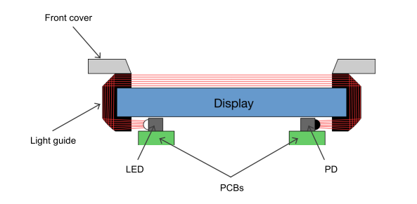 Exploring the Performance of Small-Sized Optical Infrared Touch Technology