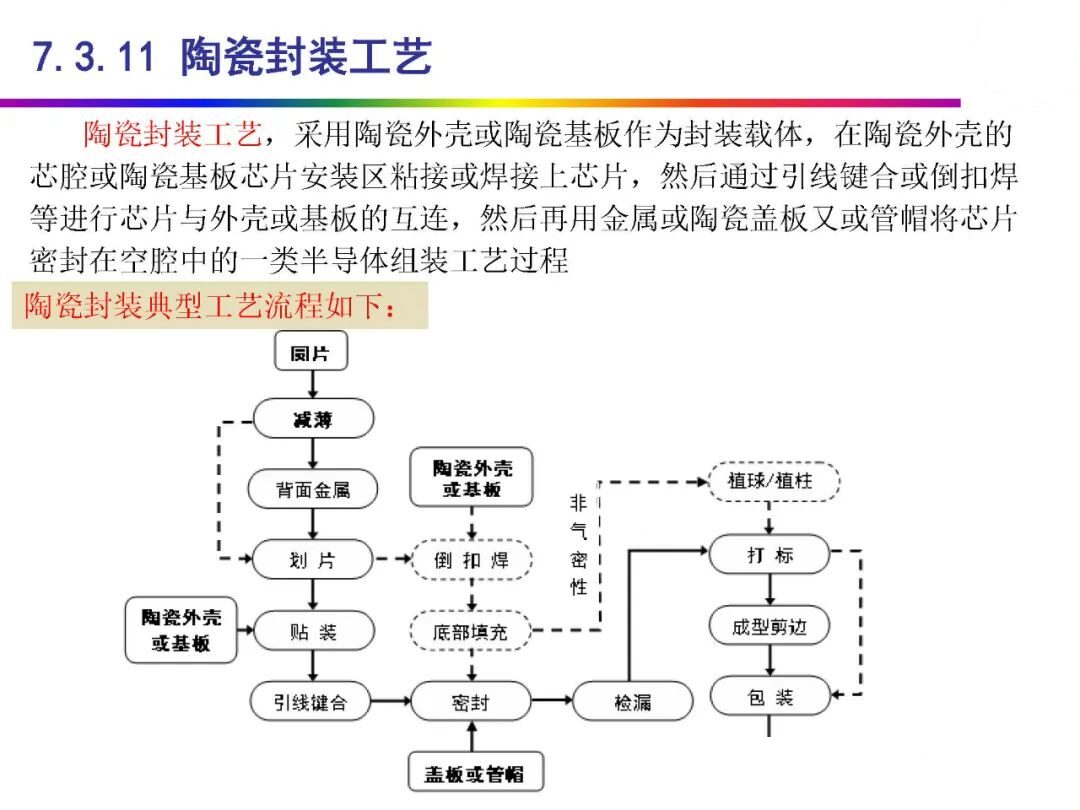 Automotive Grade Chip Packaging Technology