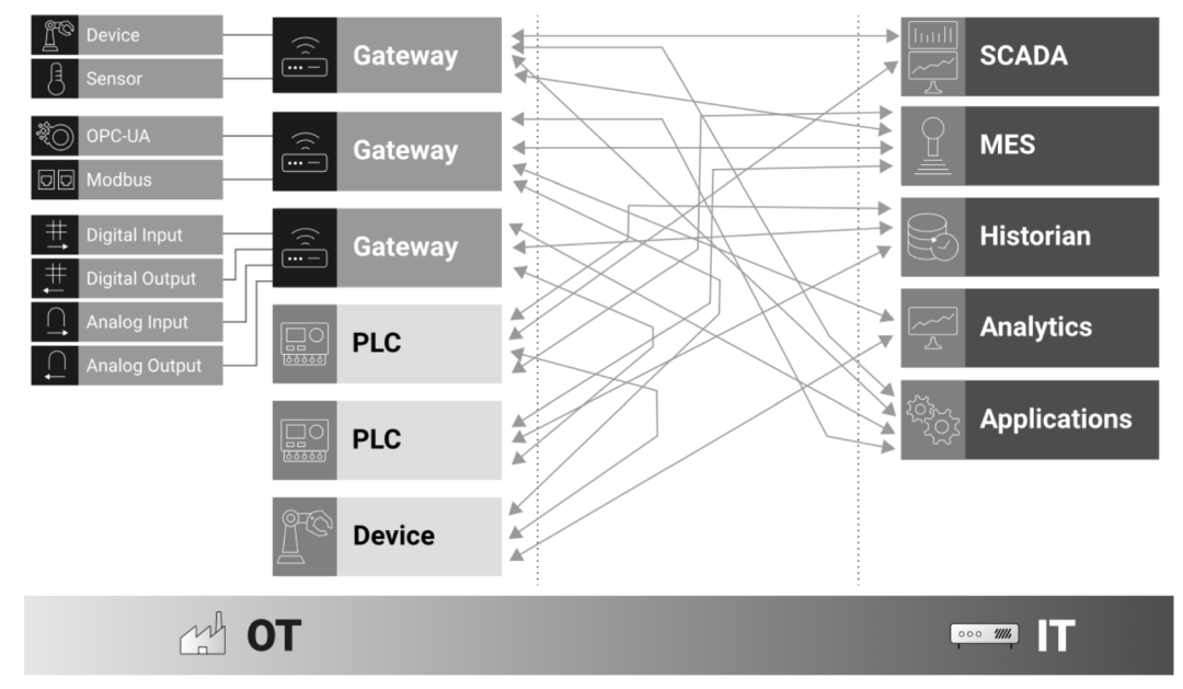 Successful Path to Fully Release Data in Industrial Digital Transformation