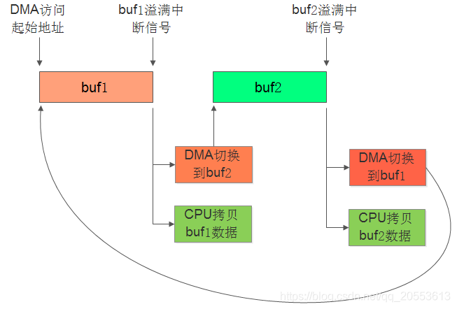 Designing High Load UART Communication with STM32