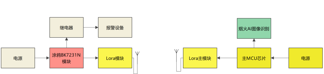 Fire Alarm System Using Tuya Module